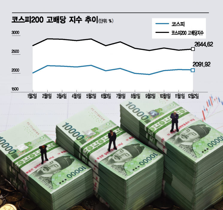  약세 지속 '고배당株' 가격 매력 커졌다