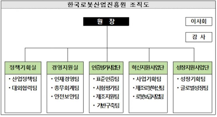 로봇산업진흥원, 조직개편 단행…각 사업단별 기획전담팀 신설