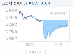 12월 3일 코스피, 7.85p 내린 2084.07 마감(0.38%↓)