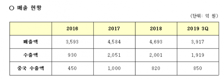 삼양식품 중국 매출 현황