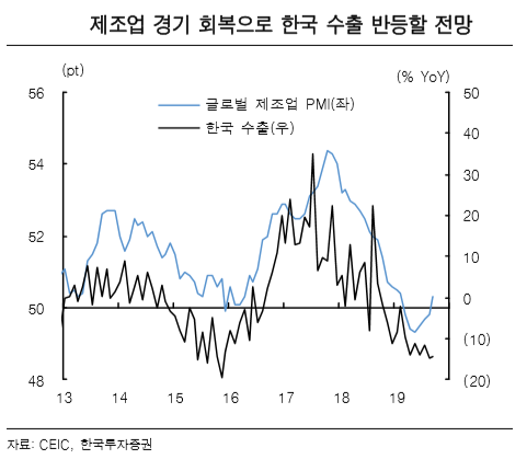 [굿모닝 증시]“글로벌 경기 회복 초읽기… 수출·제조업 중심 국가가 반등 이끌 것”