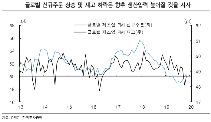 [굿모닝 증시]“글로벌 경기 회복 초읽기… 수출·제조업 중심 국가가 반등 이끌 것”