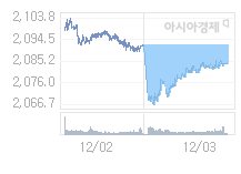 12월 4일 코스피, 13.23p 내린 2070.84 출발(0.63%↓)