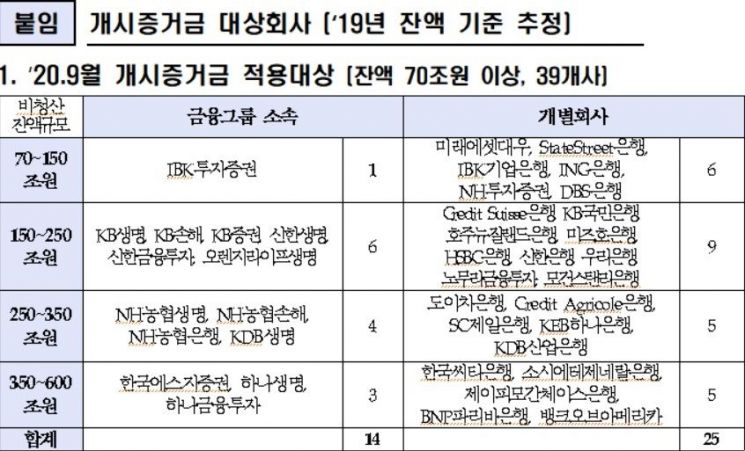 금감원, 11일 비청산 장외파생상품 개시증거금교환제 설명회