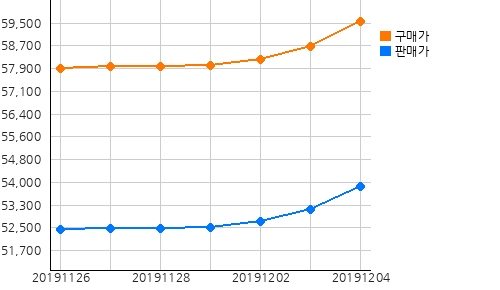 국내금시세