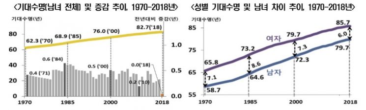 '기대수명 82.7년' 첫 제자리걸음…통계청 "이례적 한파 때문"  