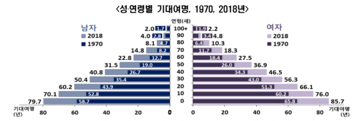 '기대수명 82.7년' 첫 제자리걸음…통계청 "이례적 한파 때문"  