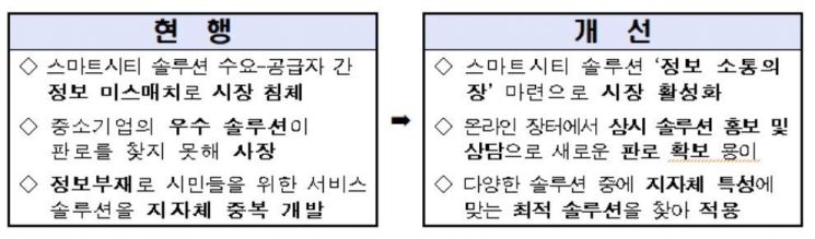 스마트시티 솔루션 '온라인 장터' 열린다