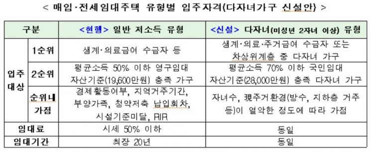 국토부, '아동주거권·청년 주거지원 강화' 담은 업무처리지침 개정