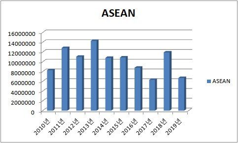 국내 건설사들의 연도별 아세안(ASEAN) 수주액 추이(단위:천만달러/출처:해외건설협회)