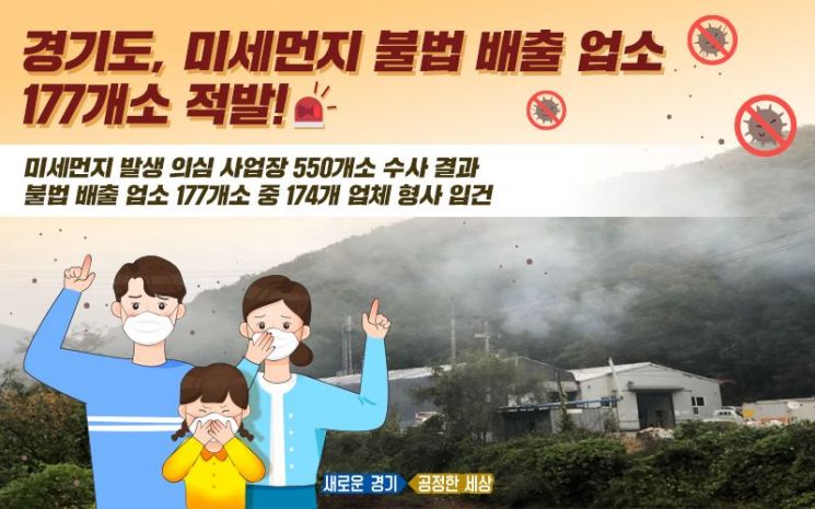 경기도내 사업장 3곳중 1곳은 '미세먼지 불법배출'