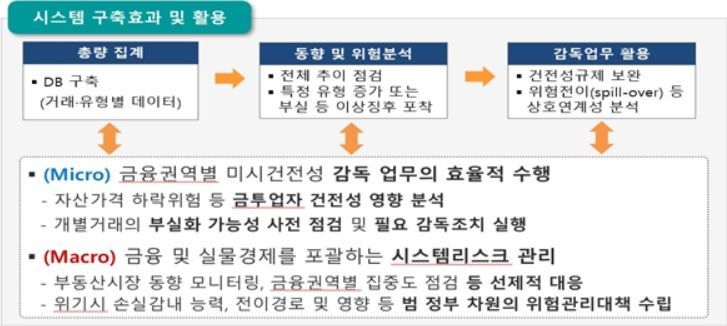 윤석헌 "투자자 신뢰 회복 필요"…부동산금융 종합관리시스템 추진(종합)