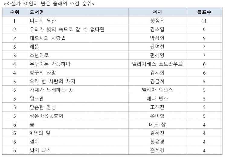 소설가가 뽑은 올해의 소설, 황정은 '디디의 우산'