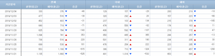 [일일펀드동향]韓채권형펀드, 9거래일간 1조2000억원 순유출