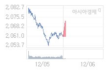 12월 6일 코스피, 11.70p 오른 2072.44 출발(0.57%↑)