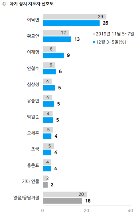 文대통령, 갤럽 조사에서도 지지율 '골든크로스'…이낙연은 차기 정치지도자 1위