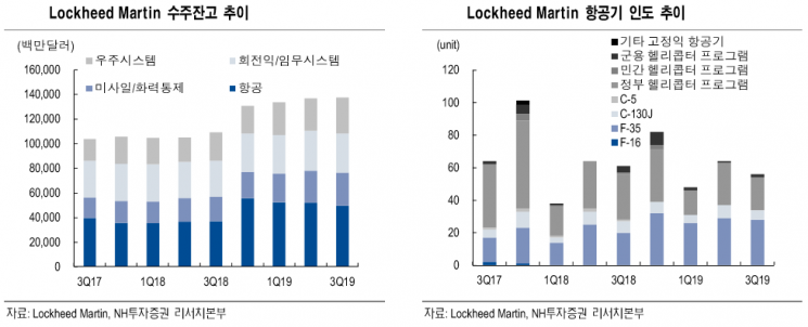 “록히드마틴, 美 국방예산 증가로 성장 지속될 것”