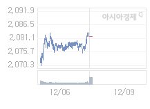 12월 9일 코스피, 10.09p 오른 2091.94 출발(0.48%↑)