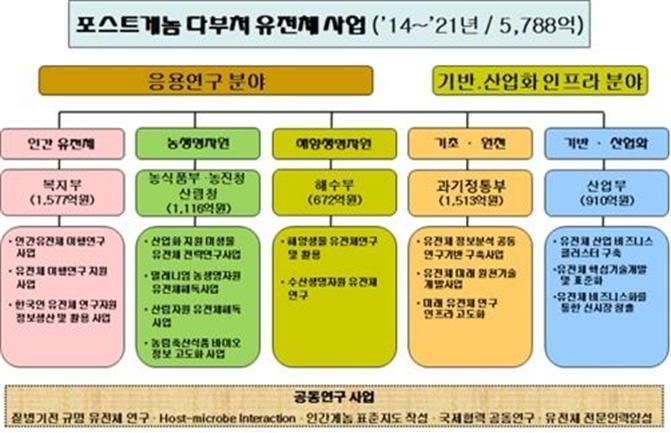 해수·과기·산업부 등 7개 부처 모여 '국가 유전체사업' 성과 공유
