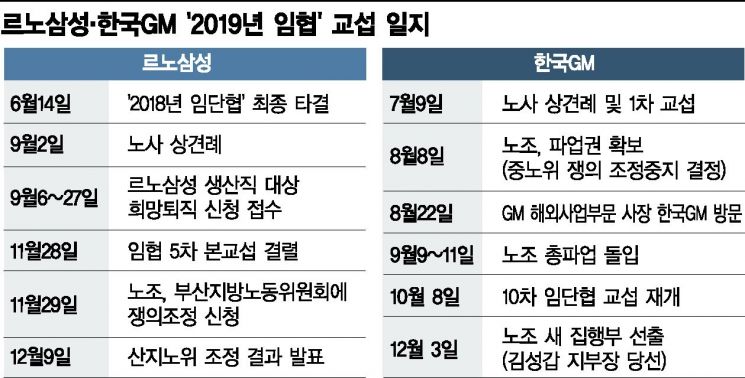 노사갈등, '변수'에서 '상수'로…노조 덫에 갇힌 르노삼성·한국GM