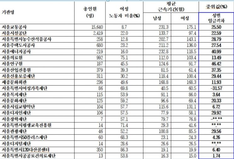 서울연구원 남녀 임금격차 46%↑…서울시 '성평등 임금공시제' 첫 시행