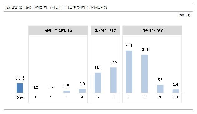 국민 64% "행복하다"…"진보-보수·경제 양극화 '심각'"