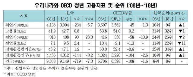韓, 청년실업률 10년간 OECD 11위서 22위로 추락