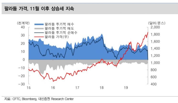 팔라듐 가격 상승에 두달 된 팔라듐ETF도 수익률 '반짝'