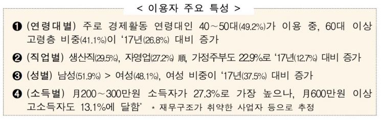 지난해 불법사금융 시장 7.1조…'月소득 200만원·40대 남성' 주로 썼다