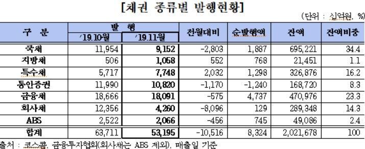 11월 채권발행액 53.2兆…"회사채·국채 발행감소"