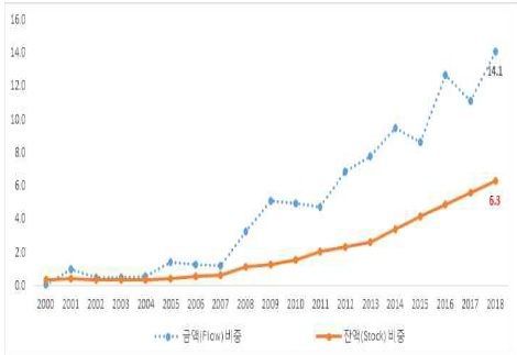전세계 해외투자 중 중국 비중(단위 : %)/ 자료=무역협회
