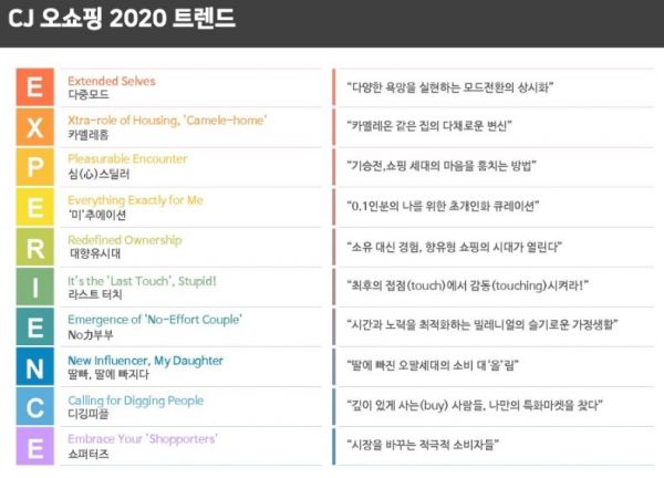 CJ 오쇼핑, 서울대 소비트렌드분석센터와 '2020 소비트렌드' 발표