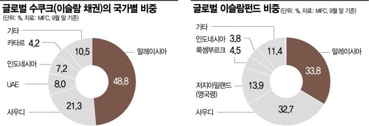 말레이 금융·관광 압도적 1위 질주…이슬람 경제 리더 우뚝