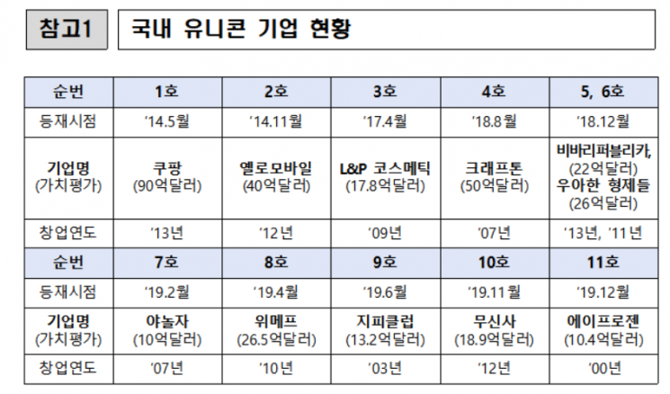 11번째 유니콘 기업은 '에이프로젠'…유니콘 보유 공동 5위로