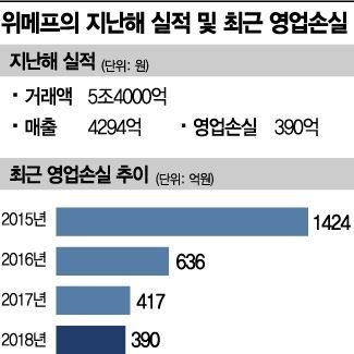 3700억 실탄 채운 위메프, 공격경영 박차