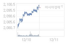 12월 11일 코스피, 0.28p 오른 2098.28 출발(0.01%↑)
