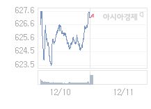 12월 11일 코스닥, 0.15p 오른 627.26 출발(0.02%↑)
