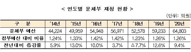 문체부 내년 예산 첫 6조원 돌파…올해보다 9.4%↑