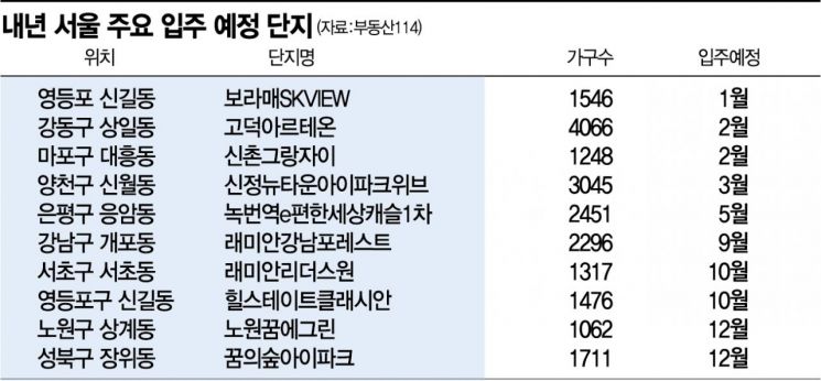 내년 서울 집들이 4만가구…"내후년 공급 우려 현실화"