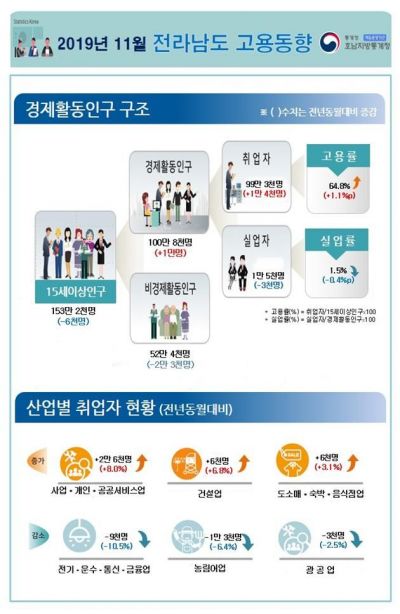 광주·전남 11월 고용률 전년동월 대비 ‘상승’