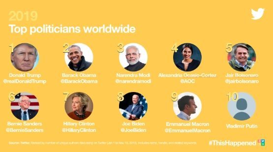 '트위터광' 트럼프, 2019년 트위터에서 가장 많이 언급된 정치인