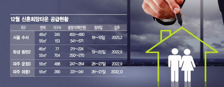 '로또청약' 수서 신혼희망타운 경쟁률 61대 1…'역대 최고'