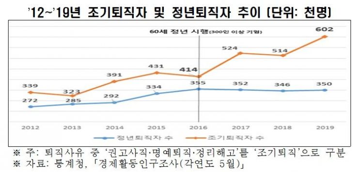 한경연 "60세 정년연장, 조기퇴직자 14만명·청년실업자 7만명 증가"