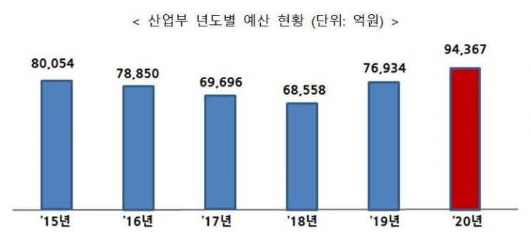 산업부, 내년 예산 9조4367억 확정·23%↑…'소·부·장'에 두 배 증액