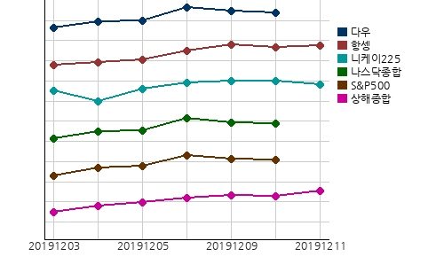 오늘(11일)의 국제증시 및 금시세
