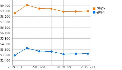 오늘(11일)의 국제증시 및 금시세