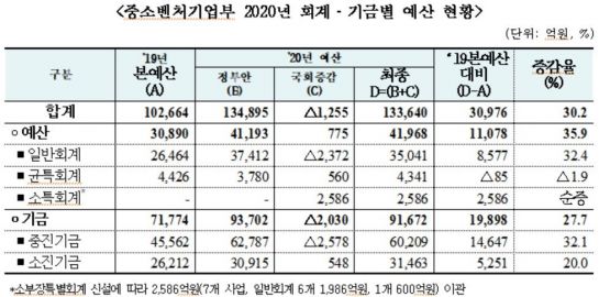 중기부 내년 예산 13.4조 확정…스마트화·벤처도약 초점