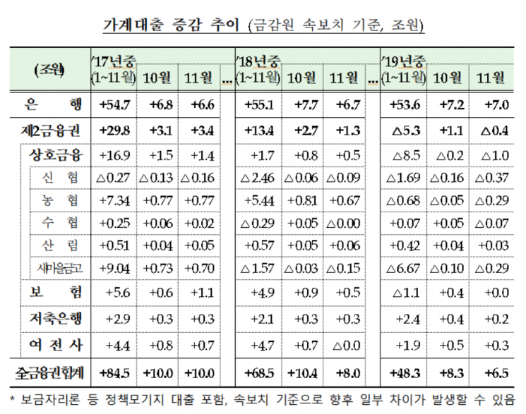 지난달 가계대출 6.5조 증가…"안심전환대출·전세수요 영향"