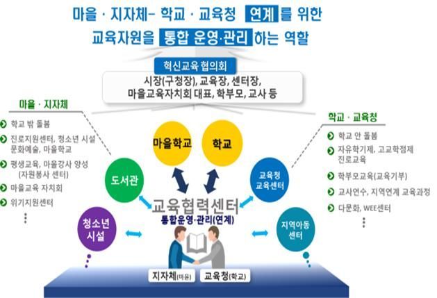 학교-지역사회 연계한 '미래교육지구' 11곳 선정