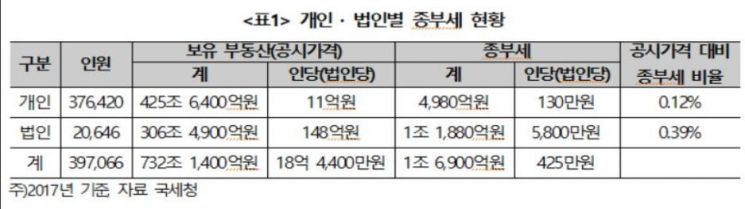 "기업 보유세 부담 개인보다 턱없이 낮다"…보유 부동산 13배 많지만, 세금은 3배에 불과